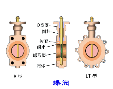蝶閥工作原理動畫演示